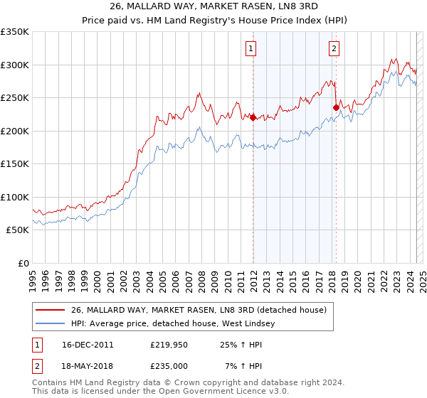 26, MALLARD WAY, MARKET RASEN, LN8 3RD: Price paid vs HM Land Registry's House Price Index