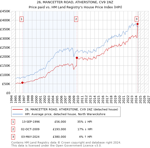 26, MANCETTER ROAD, ATHERSTONE, CV9 1NZ: Price paid vs HM Land Registry's House Price Index