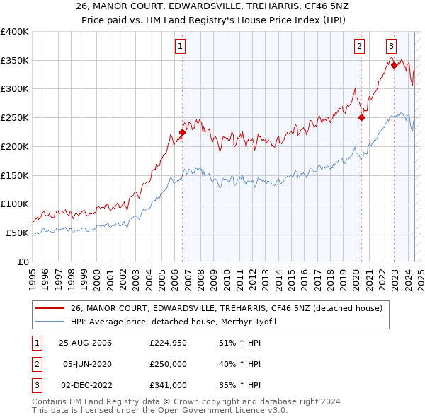 26, MANOR COURT, EDWARDSVILLE, TREHARRIS, CF46 5NZ: Price paid vs HM Land Registry's House Price Index