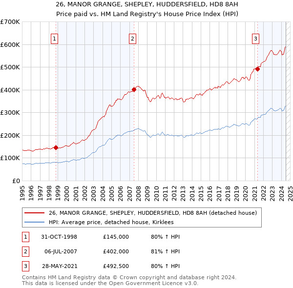 26, MANOR GRANGE, SHEPLEY, HUDDERSFIELD, HD8 8AH: Price paid vs HM Land Registry's House Price Index