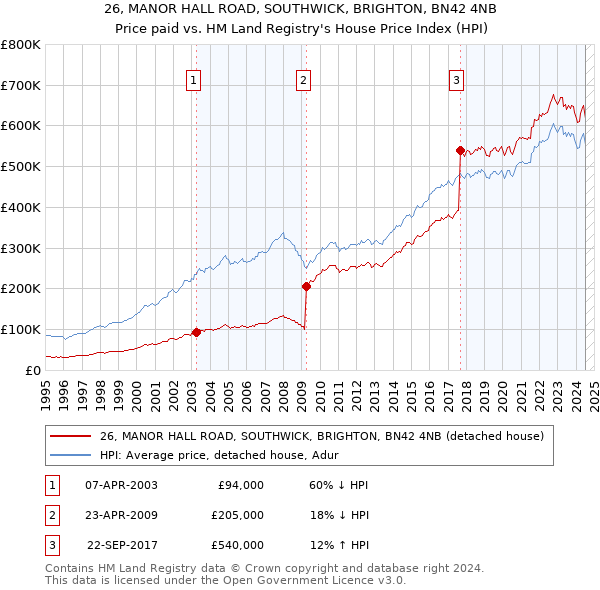 26, MANOR HALL ROAD, SOUTHWICK, BRIGHTON, BN42 4NB: Price paid vs HM Land Registry's House Price Index