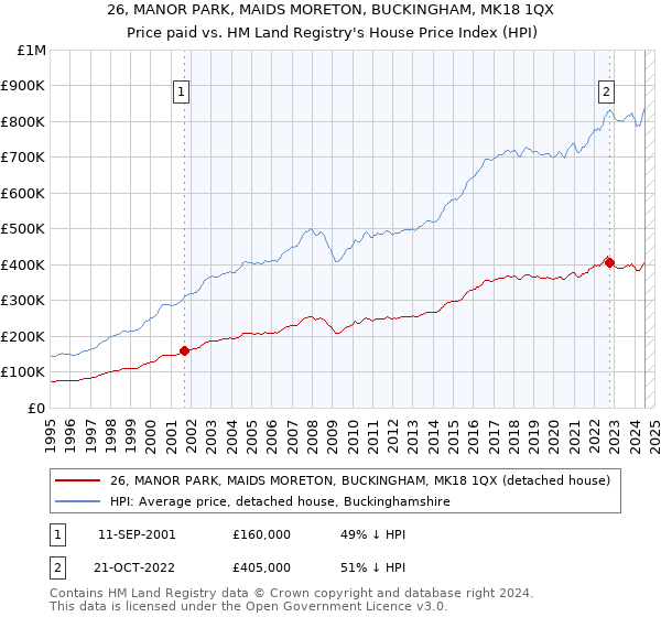 26, MANOR PARK, MAIDS MORETON, BUCKINGHAM, MK18 1QX: Price paid vs HM Land Registry's House Price Index