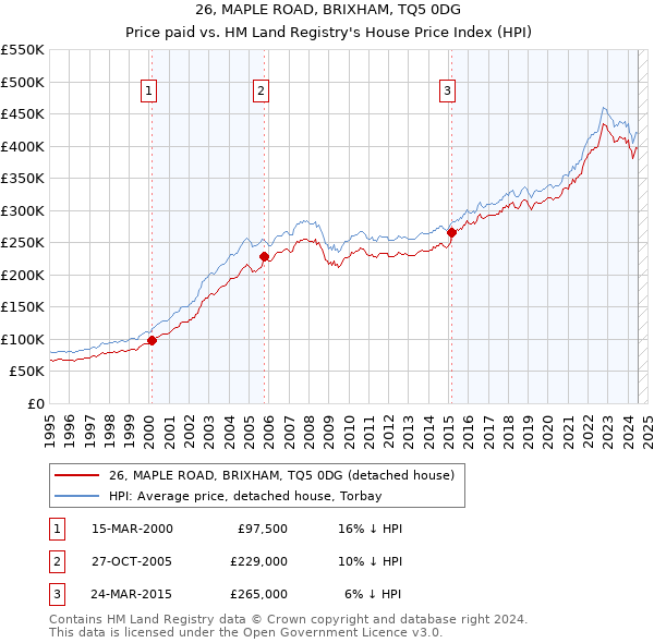 26, MAPLE ROAD, BRIXHAM, TQ5 0DG: Price paid vs HM Land Registry's House Price Index