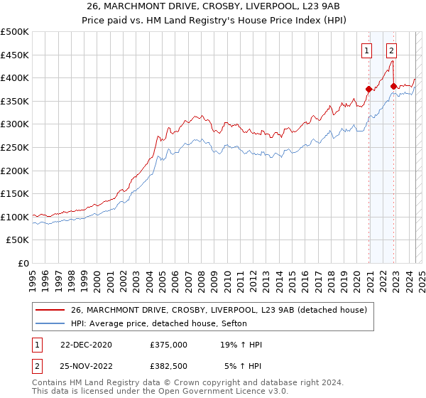 26, MARCHMONT DRIVE, CROSBY, LIVERPOOL, L23 9AB: Price paid vs HM Land Registry's House Price Index