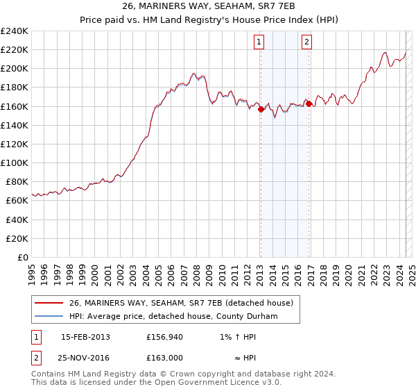 26, MARINERS WAY, SEAHAM, SR7 7EB: Price paid vs HM Land Registry's House Price Index