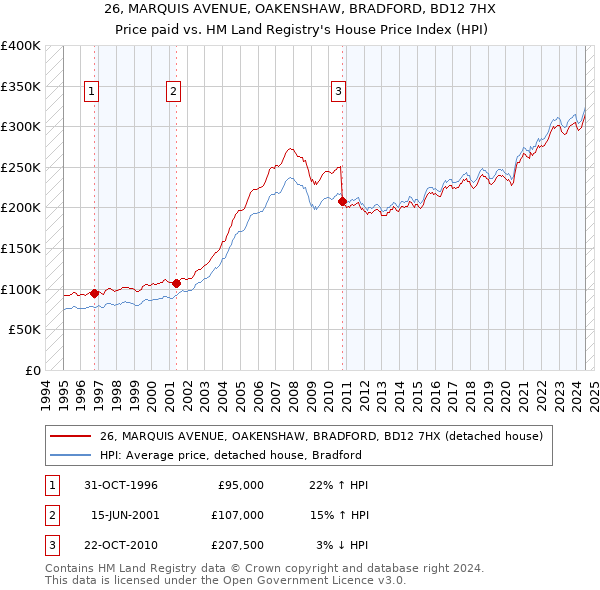 26, MARQUIS AVENUE, OAKENSHAW, BRADFORD, BD12 7HX: Price paid vs HM Land Registry's House Price Index