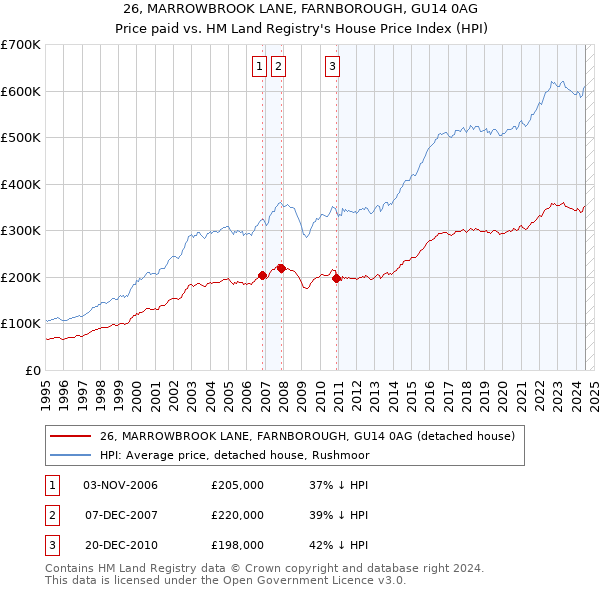 26, MARROWBROOK LANE, FARNBOROUGH, GU14 0AG: Price paid vs HM Land Registry's House Price Index