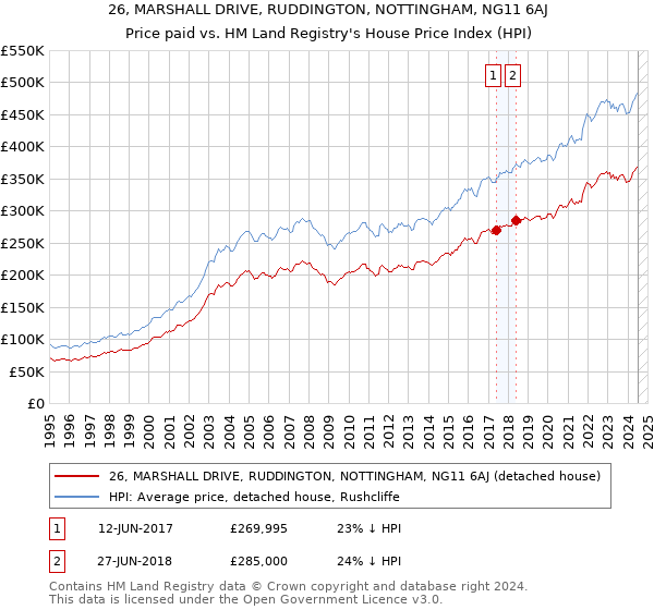 26, MARSHALL DRIVE, RUDDINGTON, NOTTINGHAM, NG11 6AJ: Price paid vs HM Land Registry's House Price Index