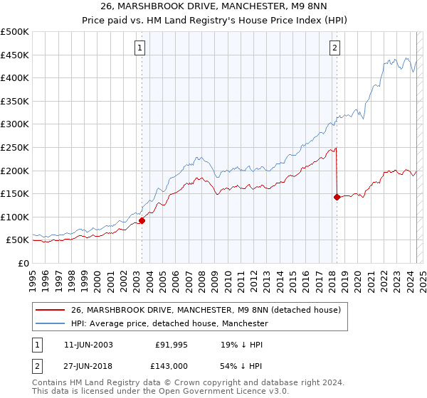 26, MARSHBROOK DRIVE, MANCHESTER, M9 8NN: Price paid vs HM Land Registry's House Price Index