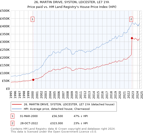 26, MARTIN DRIVE, SYSTON, LEICESTER, LE7 1YA: Price paid vs HM Land Registry's House Price Index