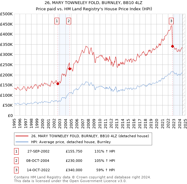 26, MARY TOWNELEY FOLD, BURNLEY, BB10 4LZ: Price paid vs HM Land Registry's House Price Index