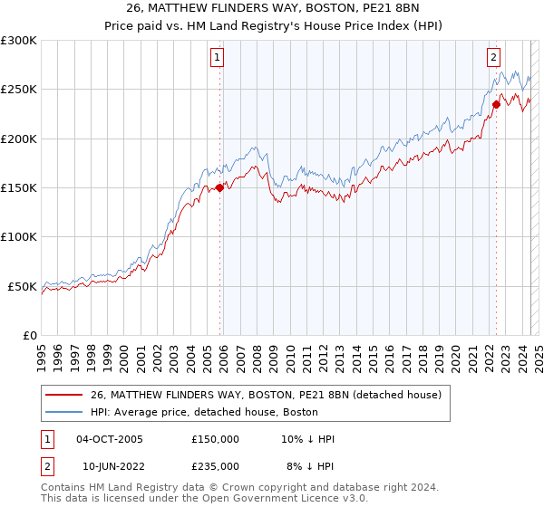 26, MATTHEW FLINDERS WAY, BOSTON, PE21 8BN: Price paid vs HM Land Registry's House Price Index