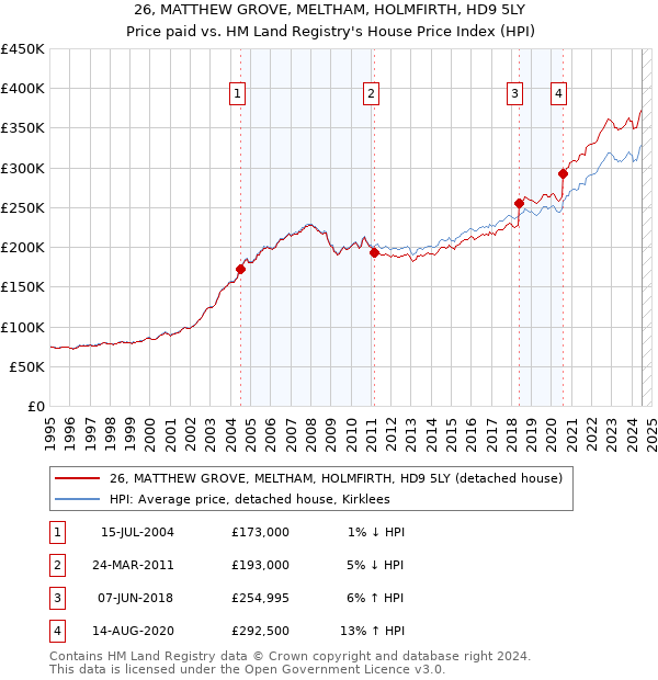 26, MATTHEW GROVE, MELTHAM, HOLMFIRTH, HD9 5LY: Price paid vs HM Land Registry's House Price Index