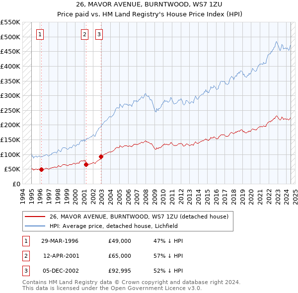 26, MAVOR AVENUE, BURNTWOOD, WS7 1ZU: Price paid vs HM Land Registry's House Price Index