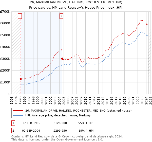 26, MAXIMILIAN DRIVE, HALLING, ROCHESTER, ME2 1NQ: Price paid vs HM Land Registry's House Price Index