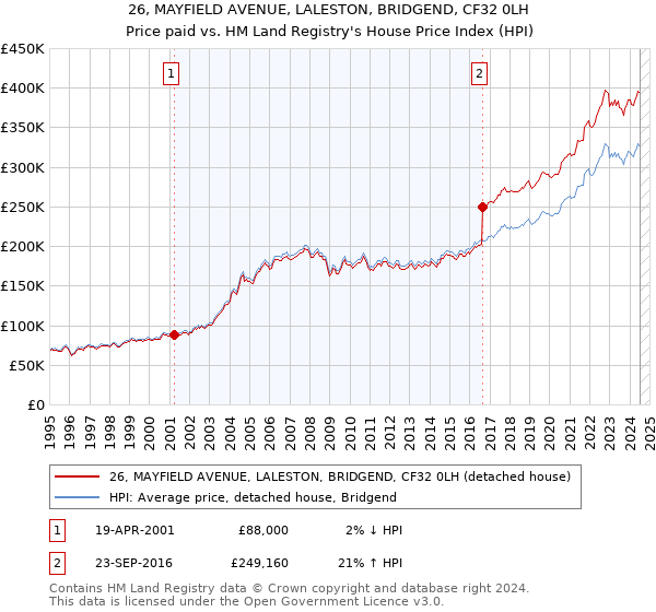 26, MAYFIELD AVENUE, LALESTON, BRIDGEND, CF32 0LH: Price paid vs HM Land Registry's House Price Index