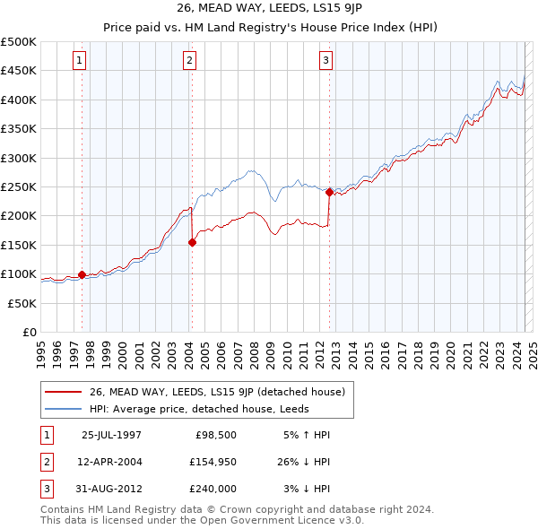 26, MEAD WAY, LEEDS, LS15 9JP: Price paid vs HM Land Registry's House Price Index