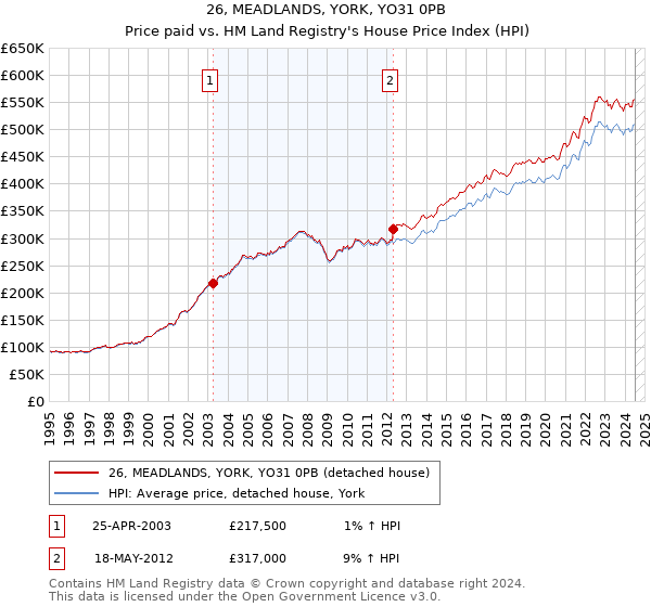 26, MEADLANDS, YORK, YO31 0PB: Price paid vs HM Land Registry's House Price Index