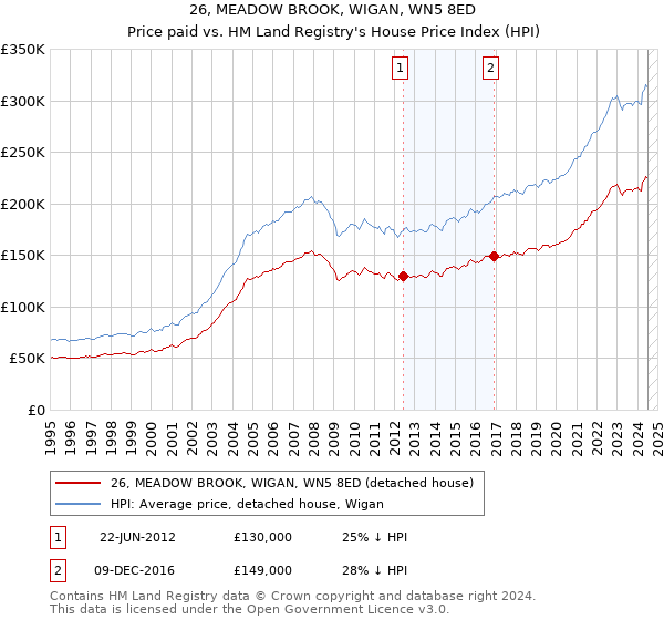 26, MEADOW BROOK, WIGAN, WN5 8ED: Price paid vs HM Land Registry's House Price Index