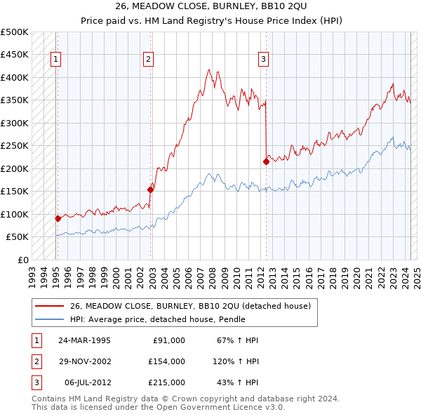 26, MEADOW CLOSE, BURNLEY, BB10 2QU: Price paid vs HM Land Registry's House Price Index