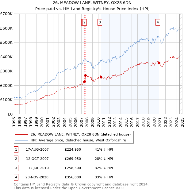 26, MEADOW LANE, WITNEY, OX28 6DN: Price paid vs HM Land Registry's House Price Index