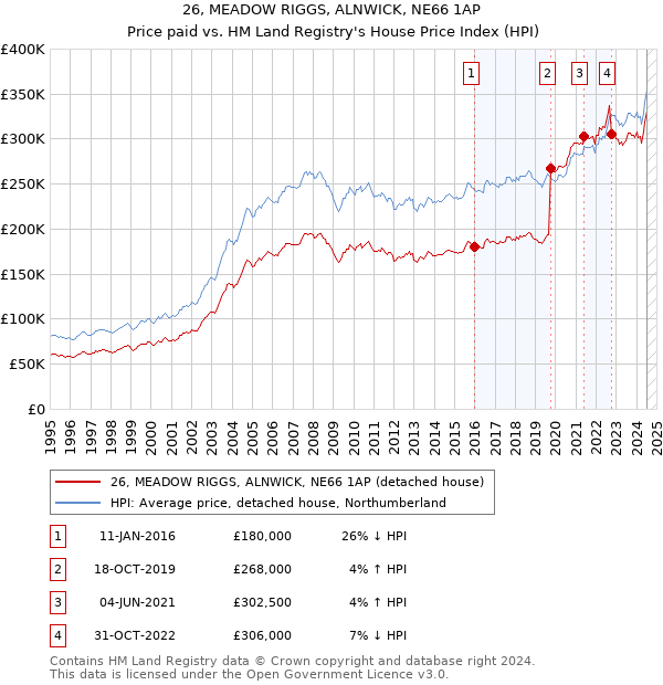 26, MEADOW RIGGS, ALNWICK, NE66 1AP: Price paid vs HM Land Registry's House Price Index