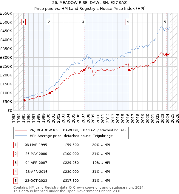 26, MEADOW RISE, DAWLISH, EX7 9AZ: Price paid vs HM Land Registry's House Price Index