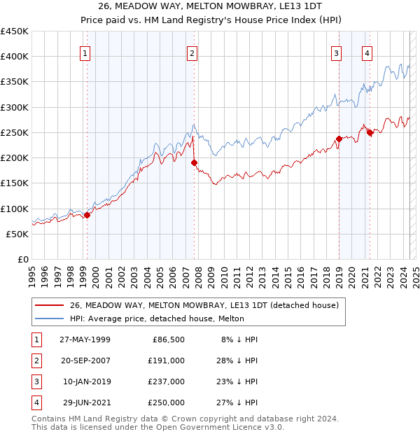 26, MEADOW WAY, MELTON MOWBRAY, LE13 1DT: Price paid vs HM Land Registry's House Price Index