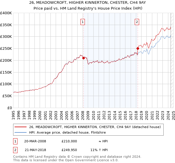 26, MEADOWCROFT, HIGHER KINNERTON, CHESTER, CH4 9AY: Price paid vs HM Land Registry's House Price Index