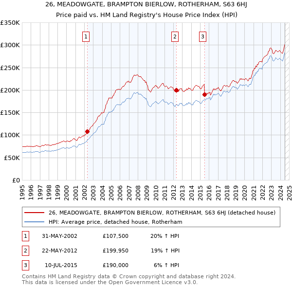 26, MEADOWGATE, BRAMPTON BIERLOW, ROTHERHAM, S63 6HJ: Price paid vs HM Land Registry's House Price Index