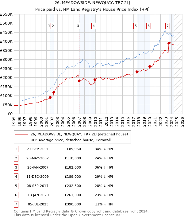 26, MEADOWSIDE, NEWQUAY, TR7 2LJ: Price paid vs HM Land Registry's House Price Index