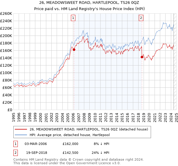 26, MEADOWSWEET ROAD, HARTLEPOOL, TS26 0QZ: Price paid vs HM Land Registry's House Price Index