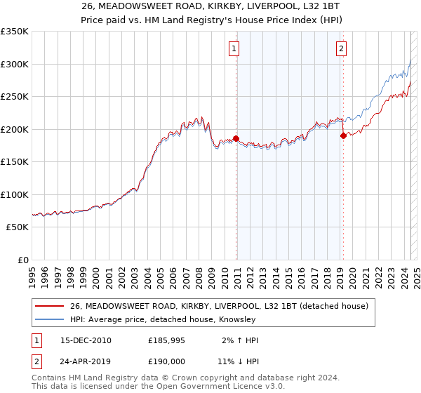 26, MEADOWSWEET ROAD, KIRKBY, LIVERPOOL, L32 1BT: Price paid vs HM Land Registry's House Price Index