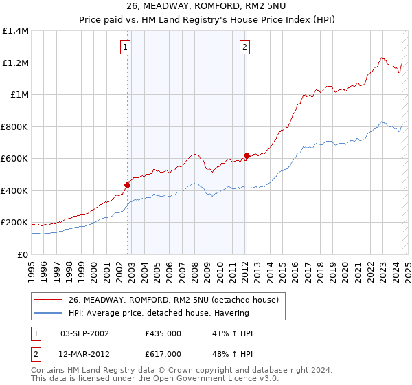 26, MEADWAY, ROMFORD, RM2 5NU: Price paid vs HM Land Registry's House Price Index