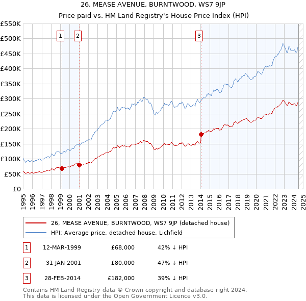 26, MEASE AVENUE, BURNTWOOD, WS7 9JP: Price paid vs HM Land Registry's House Price Index