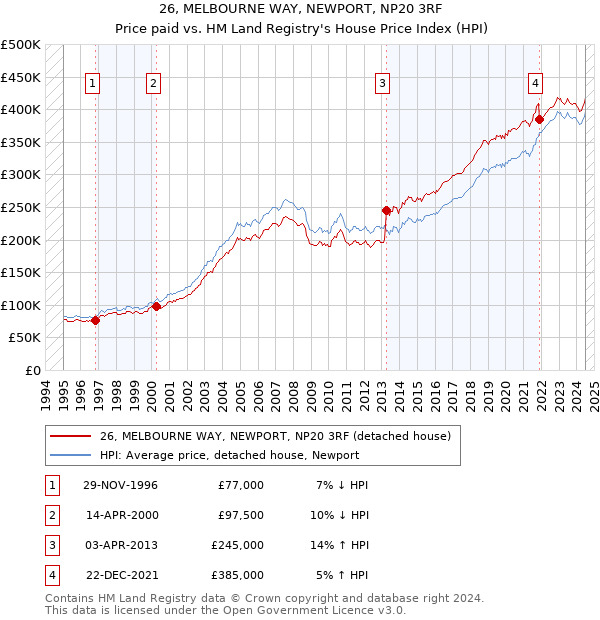 26, MELBOURNE WAY, NEWPORT, NP20 3RF: Price paid vs HM Land Registry's House Price Index