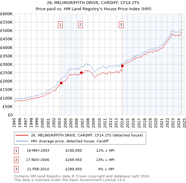 26, MELINGRIFFITH DRIVE, CARDIFF, CF14 2TS: Price paid vs HM Land Registry's House Price Index