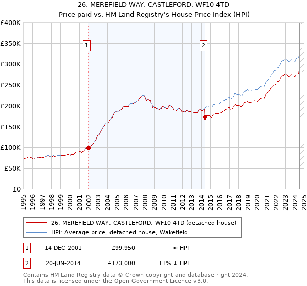 26, MEREFIELD WAY, CASTLEFORD, WF10 4TD: Price paid vs HM Land Registry's House Price Index