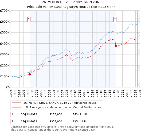 26, MERLIN DRIVE, SANDY, SG19 2UN: Price paid vs HM Land Registry's House Price Index