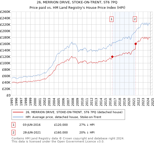 26, MERRION DRIVE, STOKE-ON-TRENT, ST6 7PQ: Price paid vs HM Land Registry's House Price Index