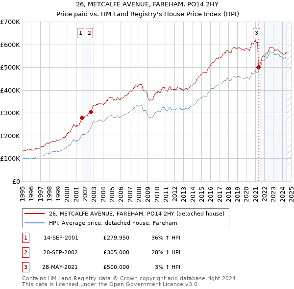 26, METCALFE AVENUE, FAREHAM, PO14 2HY: Price paid vs HM Land Registry's House Price Index