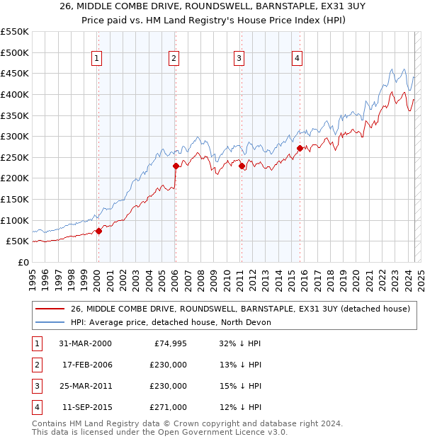 26, MIDDLE COMBE DRIVE, ROUNDSWELL, BARNSTAPLE, EX31 3UY: Price paid vs HM Land Registry's House Price Index