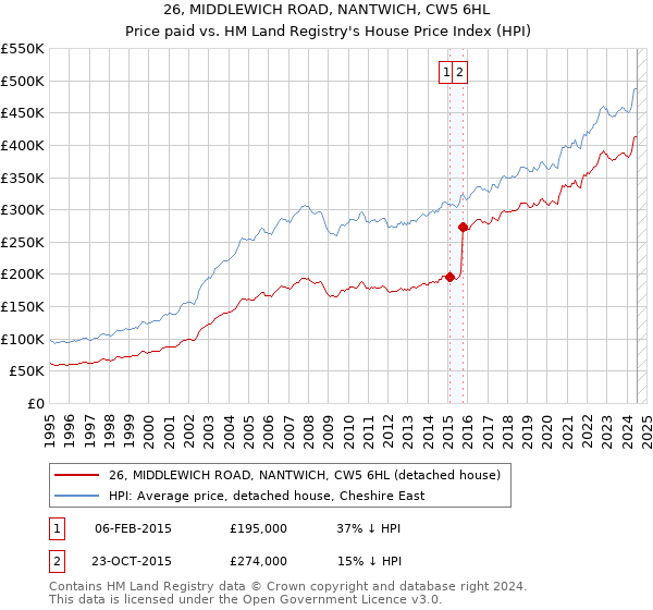 26, MIDDLEWICH ROAD, NANTWICH, CW5 6HL: Price paid vs HM Land Registry's House Price Index