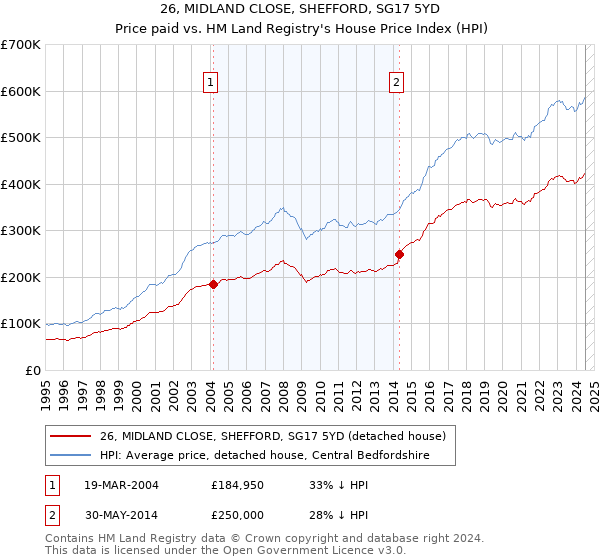 26, MIDLAND CLOSE, SHEFFORD, SG17 5YD: Price paid vs HM Land Registry's House Price Index