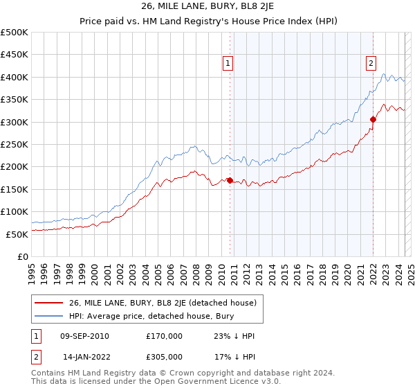 26, MILE LANE, BURY, BL8 2JE: Price paid vs HM Land Registry's House Price Index