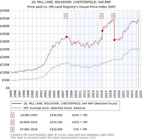 26, MILL LANE, BOLSOVER, CHESTERFIELD, S44 6NP: Price paid vs HM Land Registry's House Price Index