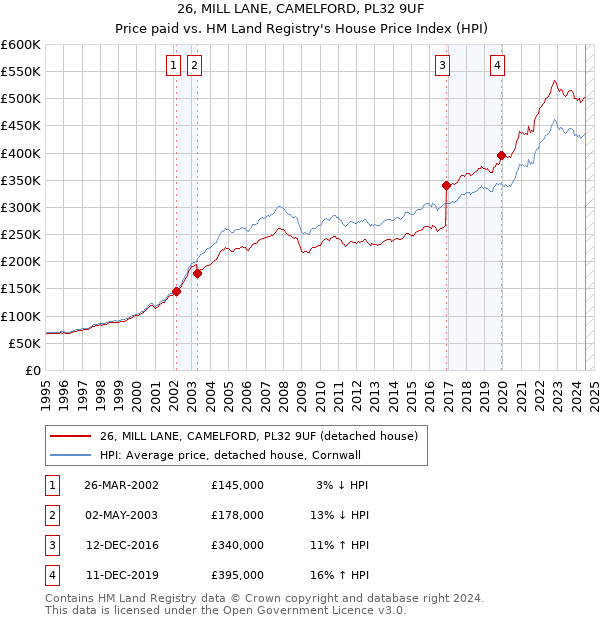 26, MILL LANE, CAMELFORD, PL32 9UF: Price paid vs HM Land Registry's House Price Index