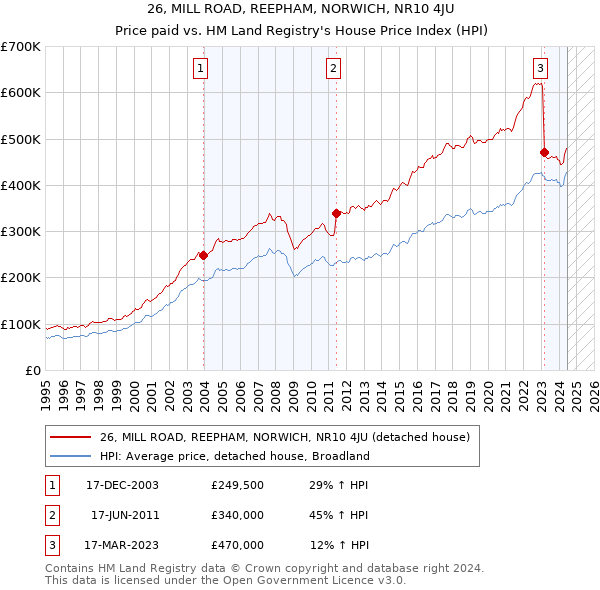 26, MILL ROAD, REEPHAM, NORWICH, NR10 4JU: Price paid vs HM Land Registry's House Price Index