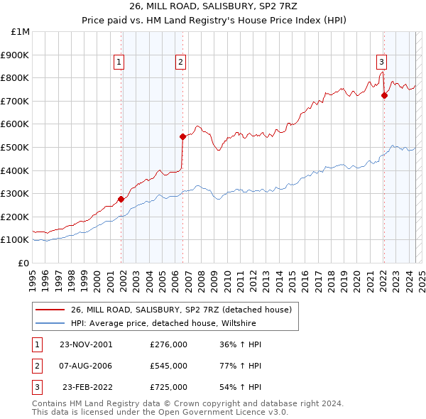 26, MILL ROAD, SALISBURY, SP2 7RZ: Price paid vs HM Land Registry's House Price Index