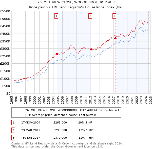 26, MILL VIEW CLOSE, WOODBRIDGE, IP12 4HR: Price paid vs HM Land Registry's House Price Index